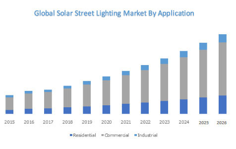 Veľkosť Global Solar Street Lighting Market a prognóza do roku 2025